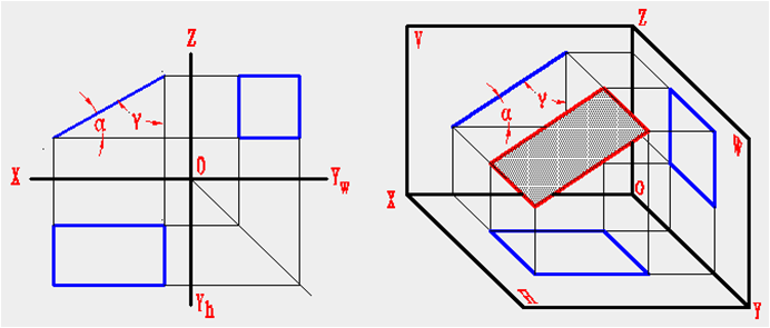 1,投影面垂直面 投影面垂直面:垂直于某一投影面,倾斜于另外两个投影