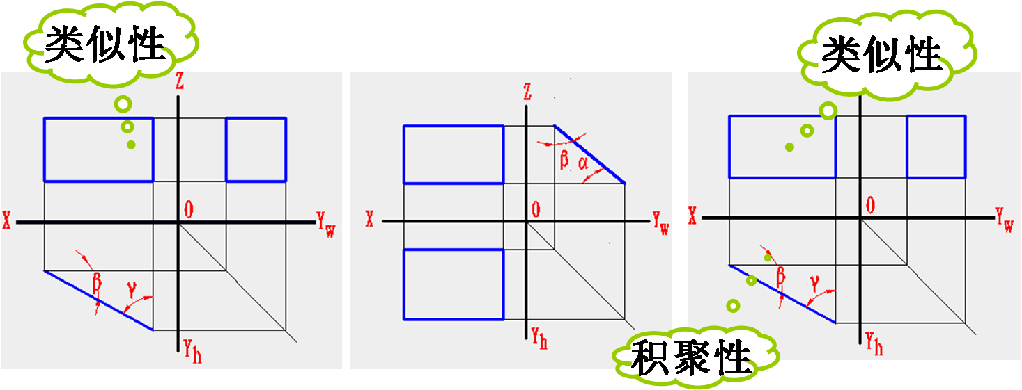 2, 投影面垂直面投影特性