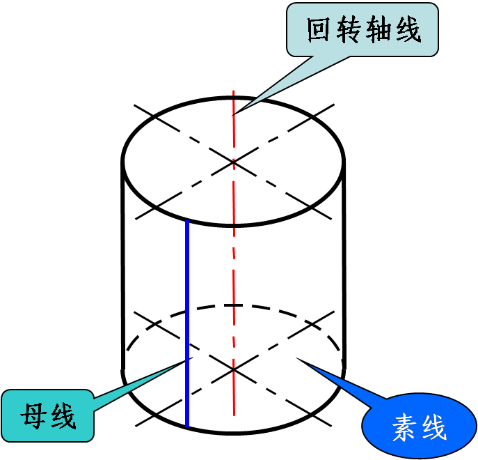 圆柱的轴线垂于h面,其上下底面为 水平面,水平投影