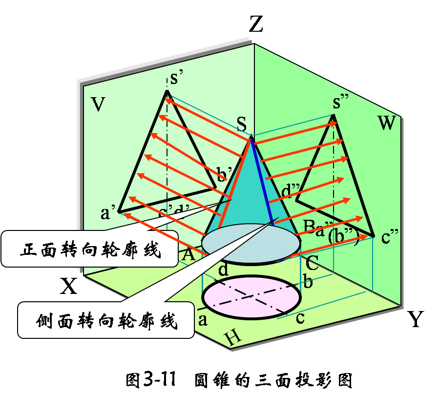 素线——圆锥面上任意一条与轴线相交的直线.