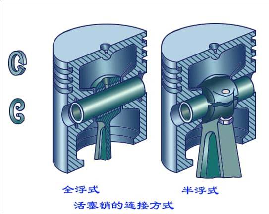 功用及工作条件:    功用:连接活塞与曲轴并把活塞承受的气体压力传给