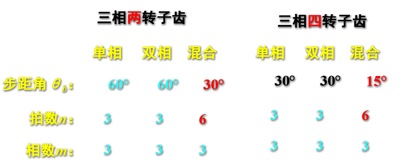 定子相数越多,步距角 θb 越小 通电方式的节拍越多,步距角 θb 越小