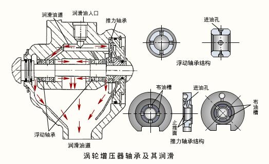 涡轮电磁阀的工作原理_涡轮增压器的结构及工作原理