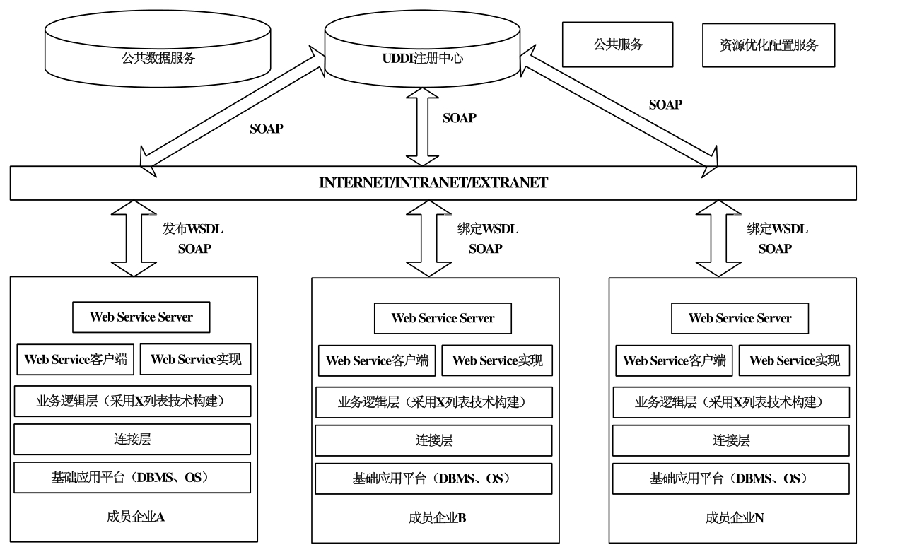 图6-3 基于web service的产业集群协同管理平台架构图