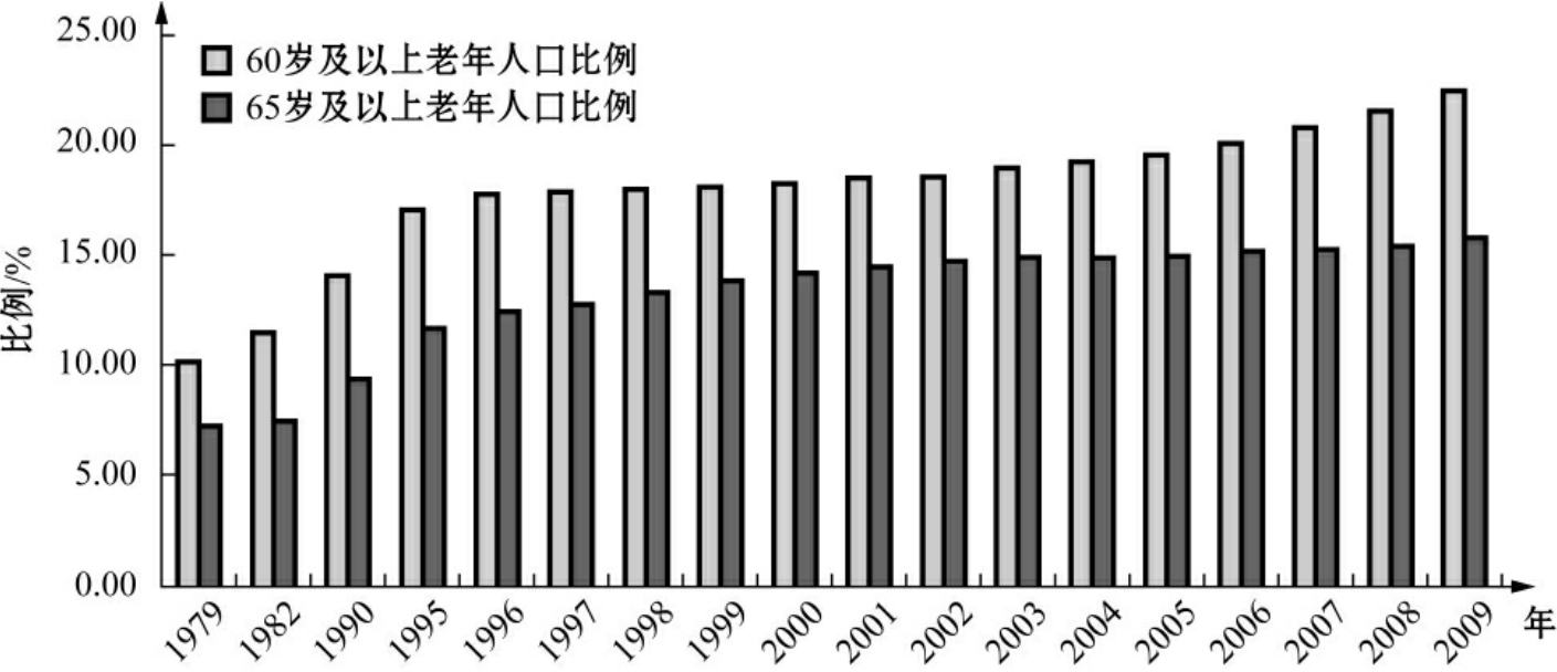 上海人口老龄化程度分析