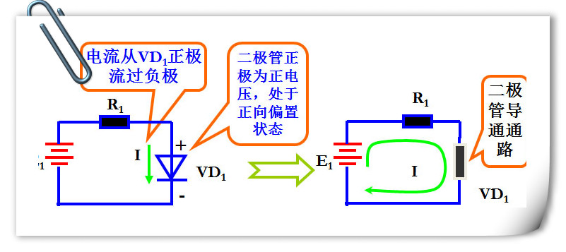 二极管导通后,在回路中的电流流向是从正极流向负极,不能从负极流向