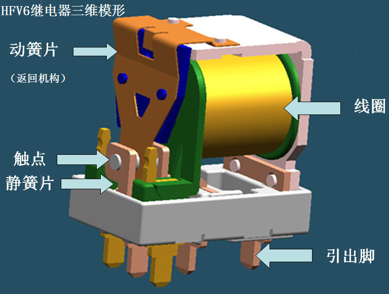 结构:电磁继电器一般由磁路系统,接触系统和返回机构等几个部分