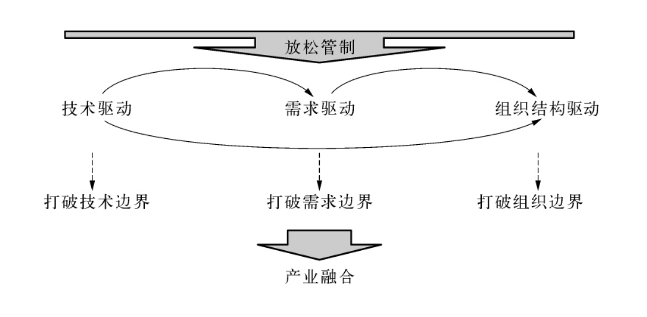 产业融合的原因与动力机制