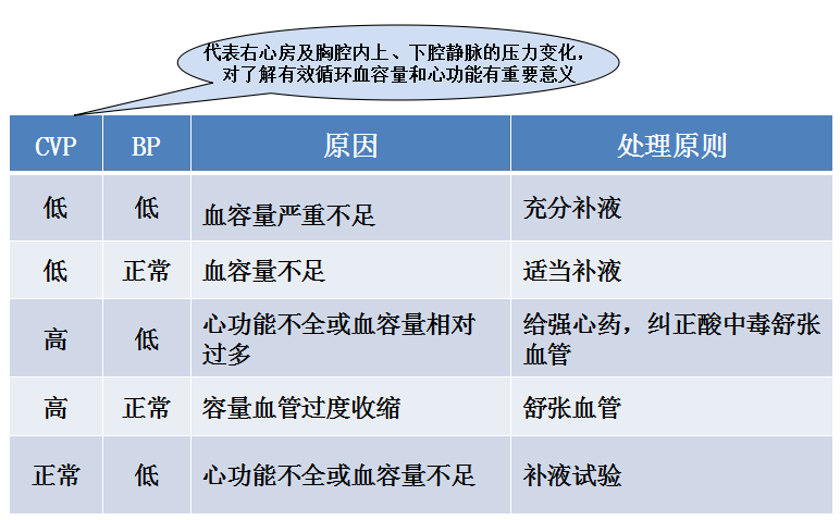 临床上常以cvp结合血压的测定来指导补液.