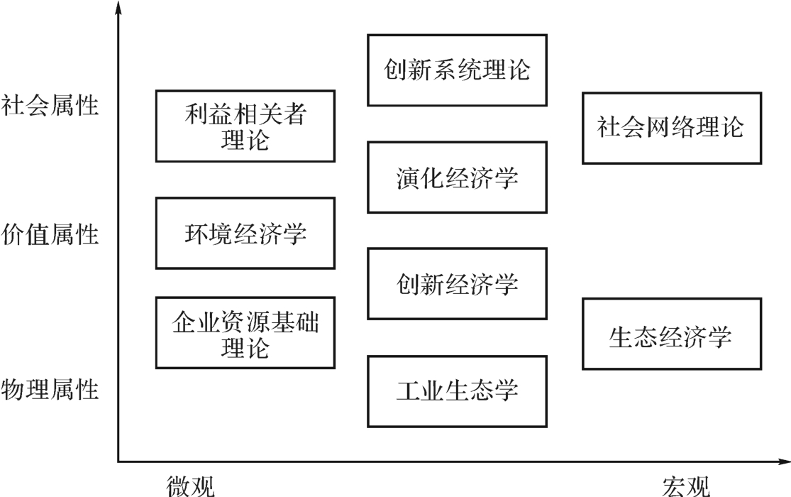 企业生态创新的研究视角与理论基础