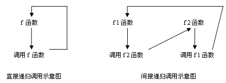 瓶盖递归调用_什么是递归调用_递归 2次调用