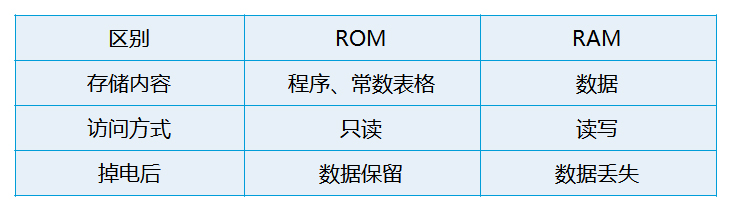 简述rom和ram的区别_ram和rom的主要区别_rom和ram区别
