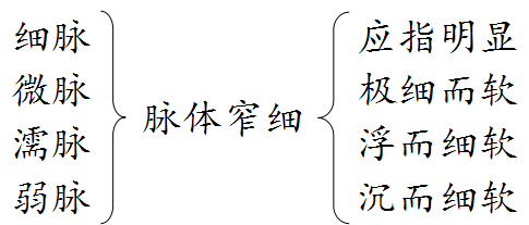 1. 浮脉类   脉象对举——即对举脉象的比较.