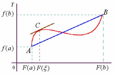 柯西中值定理  如果如果函数f(x)及f(x)满足:(1)在闭区间[a,b]上连续