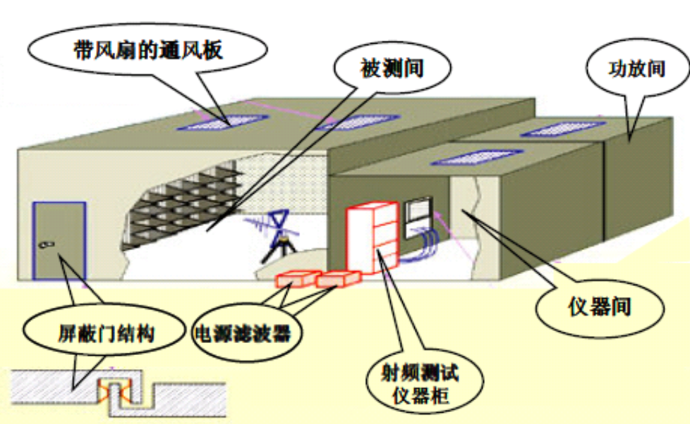 电磁干扰的测量所需的主要设备有