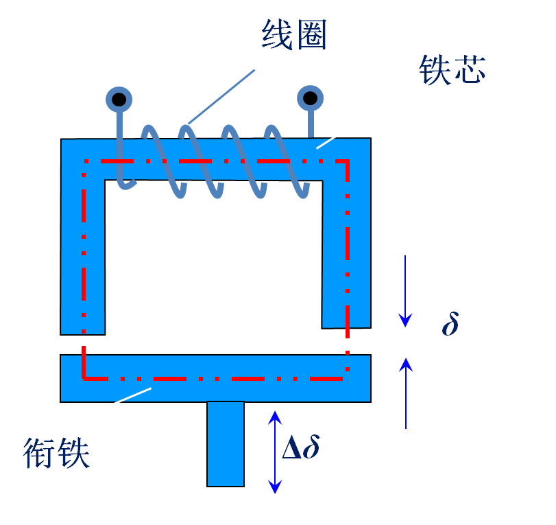 试述变隙式电感传感器的结构,工作原理和输出