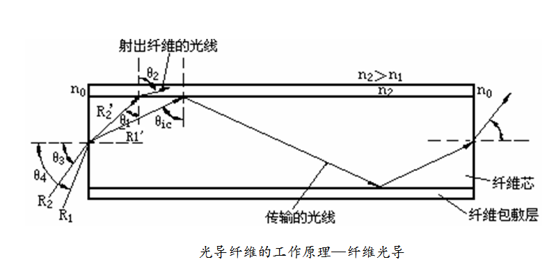 六,光导纤维传感器 光导纤维是利用光的全反射原理设计制成的高效