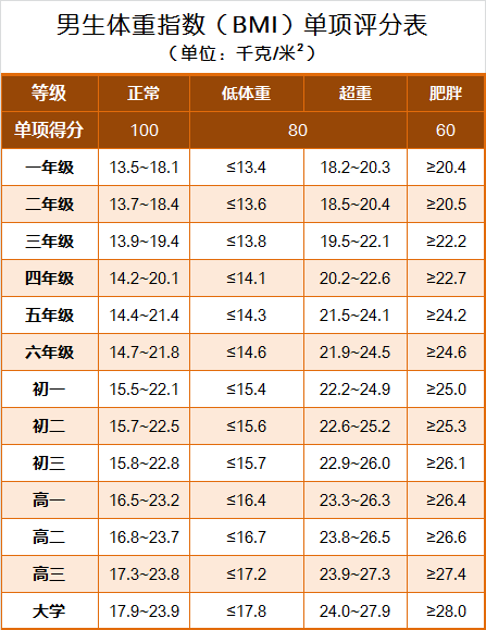 健康告知里有一条跟身高体重有关的一个bmi指数要求是28健康告知的