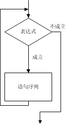 while(表达式) 语句序列  其中表达式是循环条件，语句序列为循环体