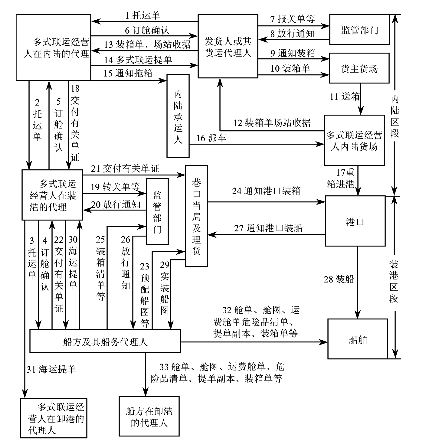 多式联运提单的签发及流转_国际货运代理实务