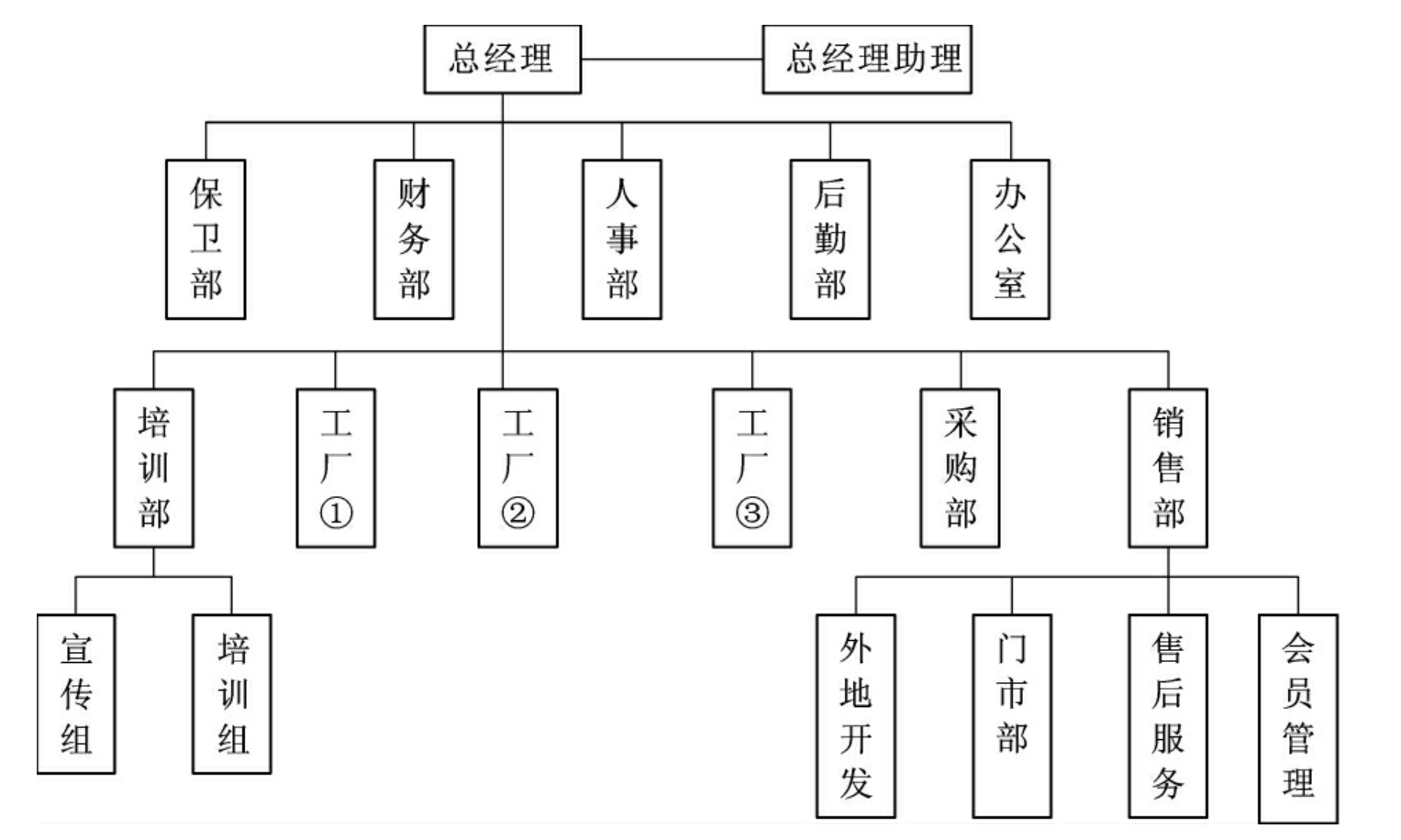 直线职能制多由合伙公司与股份制公司采用,一般人员较多,除营销外尚有