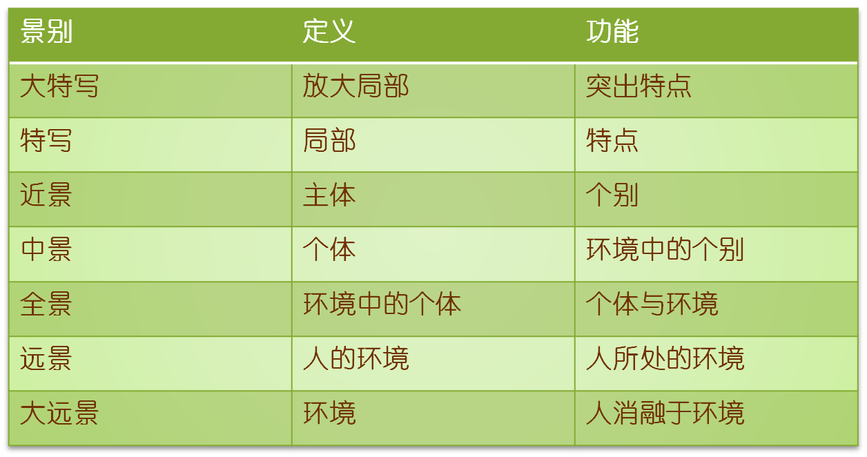 影视画面的镜头元素 景别:景别主要是指由镜头与被拍摄物体距离的远近