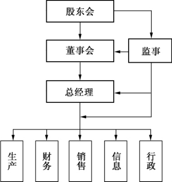 现代企业的组织结构和形式_现代企业管理