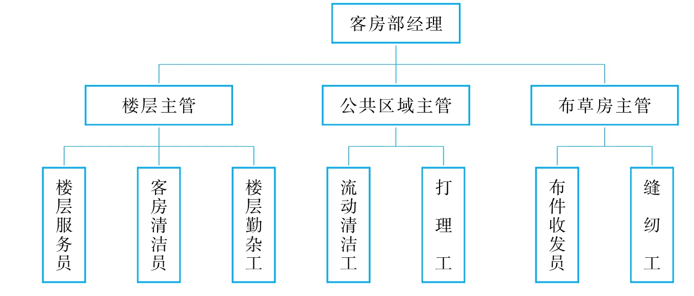 客房部组织机构和岗位职责_酒店服务标准理论与实务