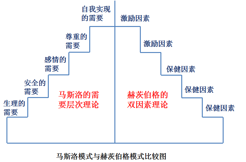 马斯洛模式与赫茨伯格模式比较图