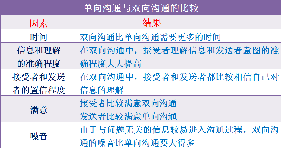 非正式沟通及其管理