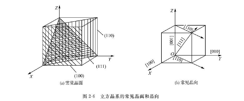 立方晶系常见的晶向为 100>, 110>和 111>,如图2-6(b