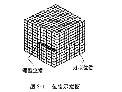 常见的有刃型位错和螺型位错两种, 如图2-11所示.