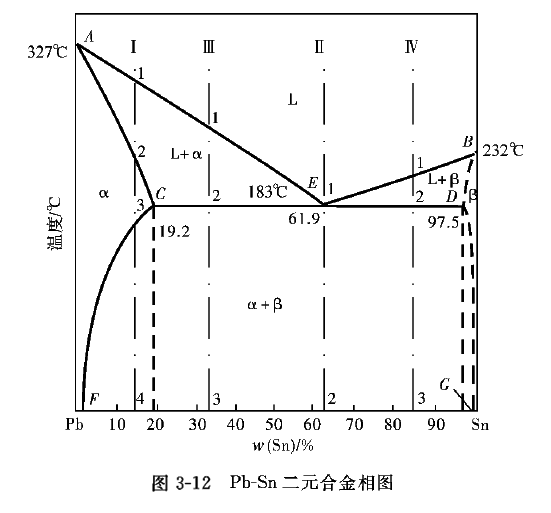 图3-12为一般共晶型的pb-sn合金相图.