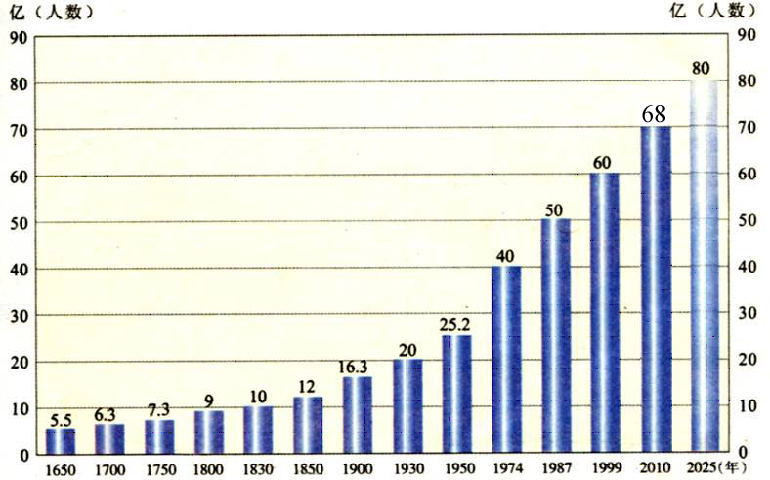 全国人口多少亿_在70张世界地图里,发现了一些被忽略的真相