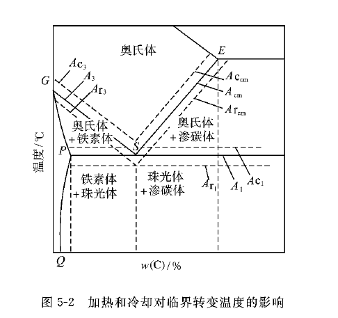 (在铁碳合金相图中,psk线,gs线,es线分别用a1,a3,acm表示).