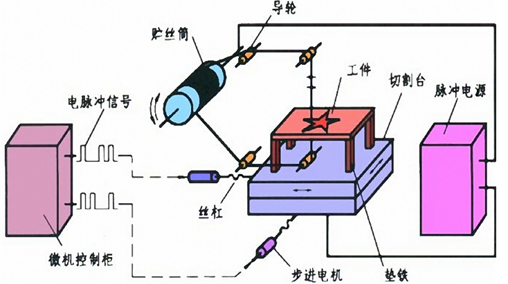 线切割机工作原理