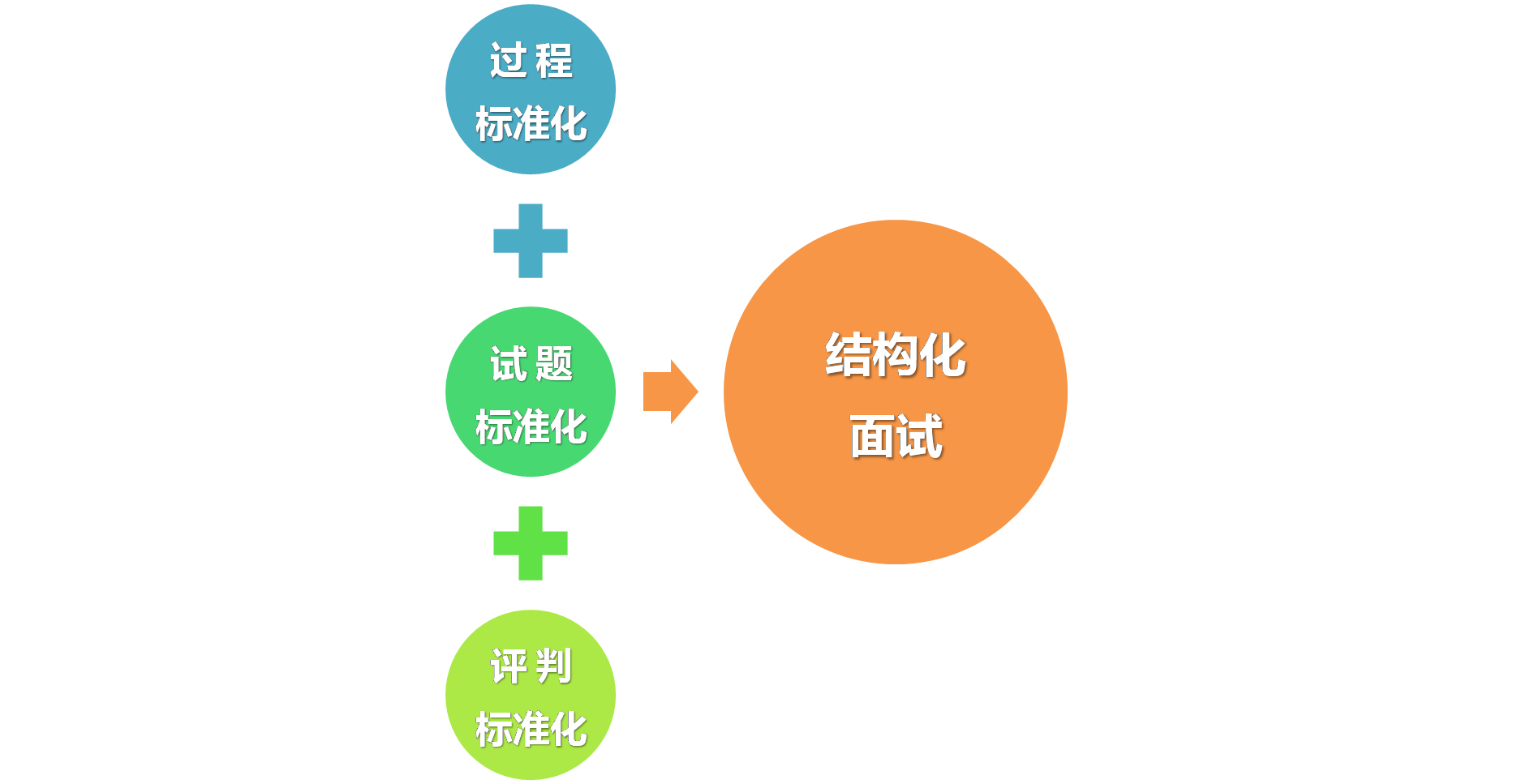 尽管结构化面试也是通过考官与应考者之间的交流来进行的,但从形式