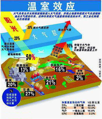 大气污染 温室效应