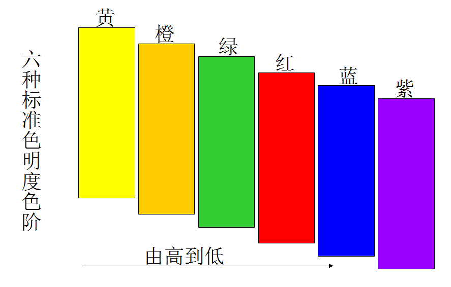 色彩三要素—纯度