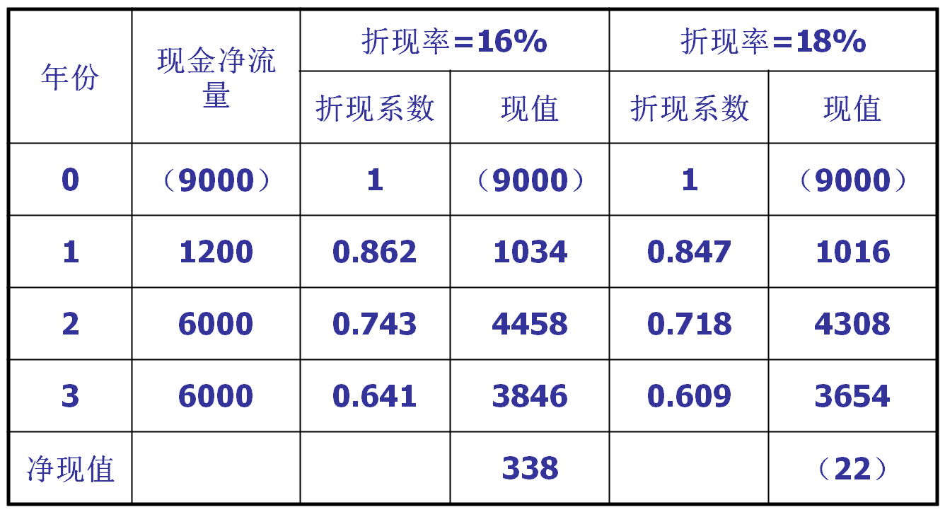 应该降低折现率,假设取16%为折现率,结果净现值为9元,接近于0.