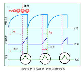 极化电极电位必须是时间的线性函数