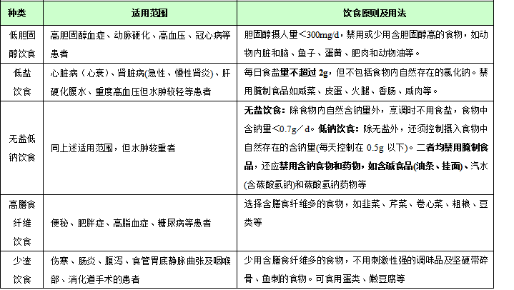 有普通饮食,软质饮食,半流质饮食,流质饮食四种,详见下表.