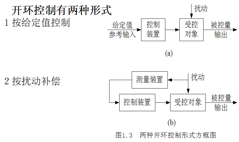 开环控制和闭环控制系统/复合控制系统