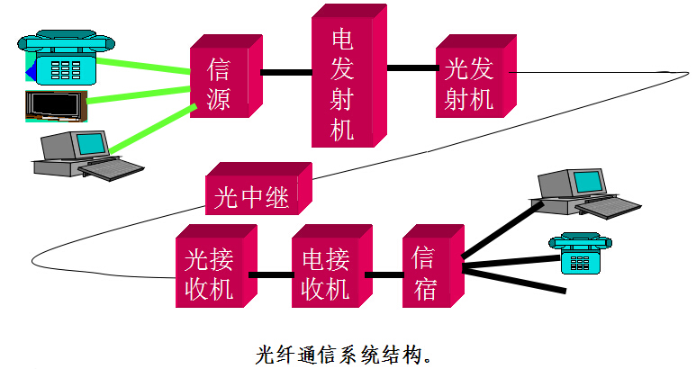 节能设备与传输光纤的作用