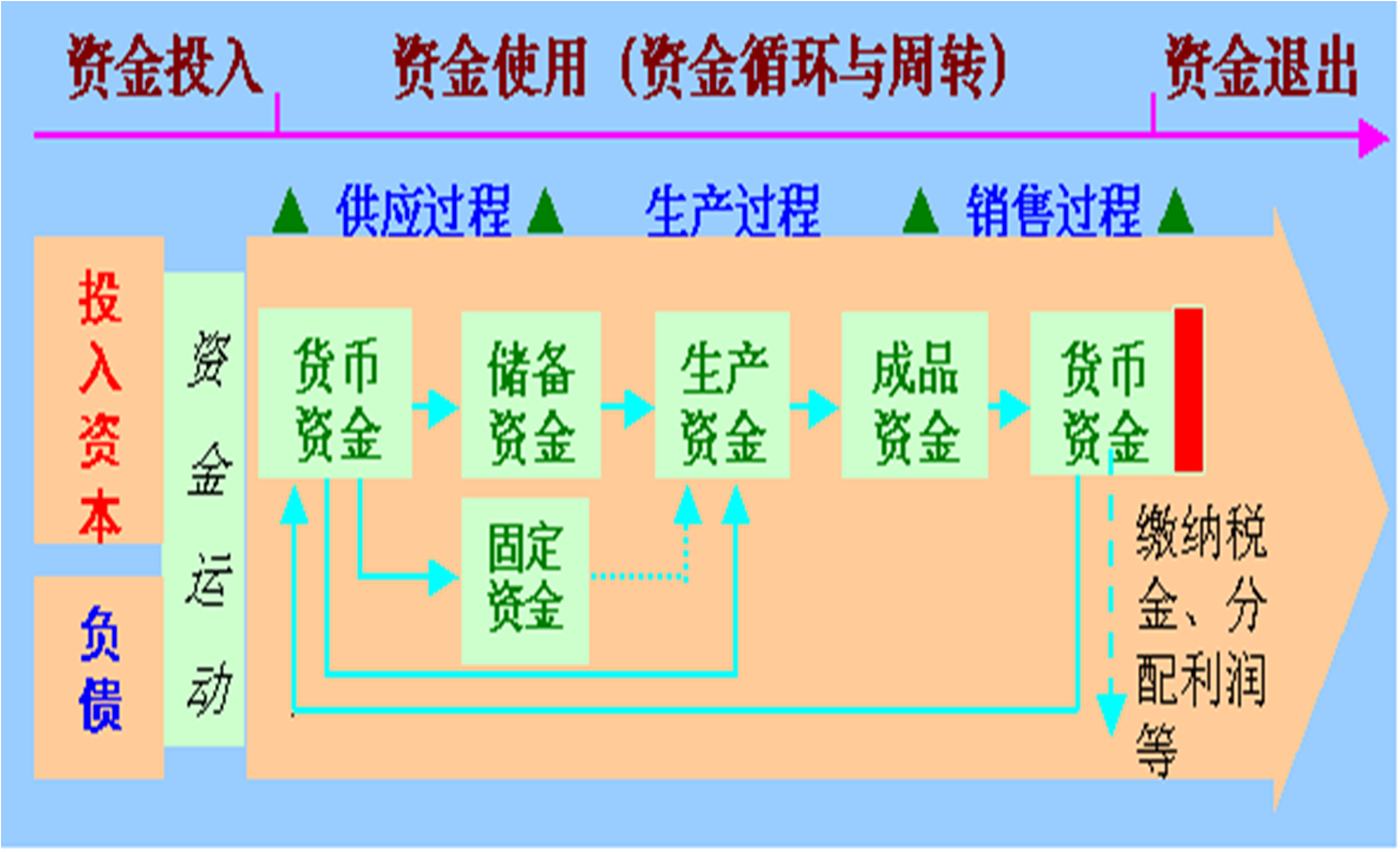 制造业会计对象 (资金的运动)