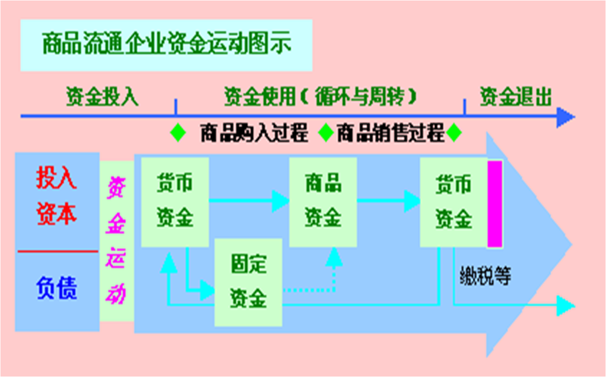 流通业会计的对象(资金运动)