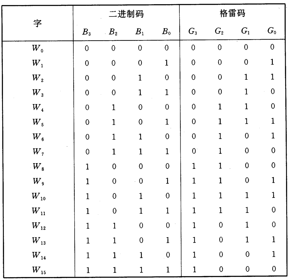 6 试用fpla实现例10-1要求的四位二进制码转换为格雷码的代码转换电路