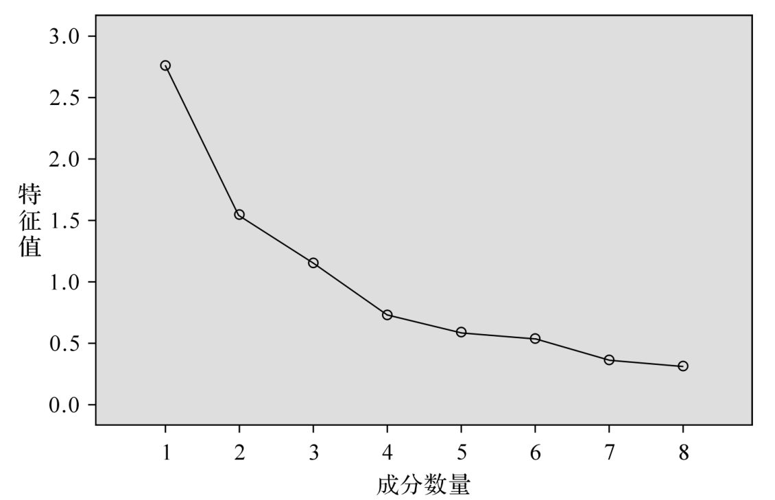 提取方法:主成分分析法 