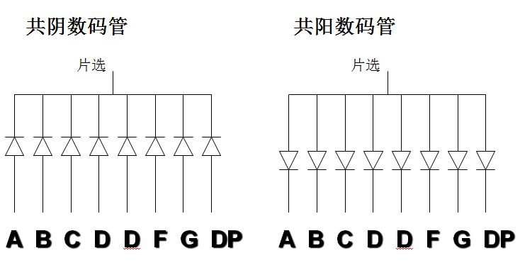 led数码管的字型编码: 显示字符 共阴极段选码 共阳极段选码 显示