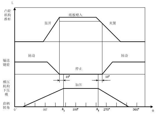 (3)运动循环图